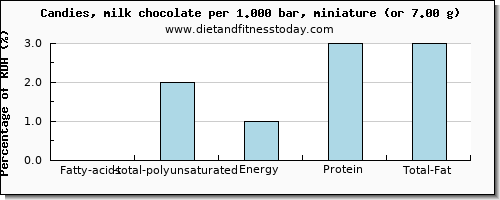 fatty acids, total polyunsaturated and nutritional content in polyunsaturated fat in chocolate